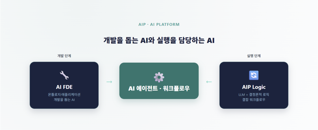 AIP에서 AI 에이전트와 워크플로우를 설계하는 법