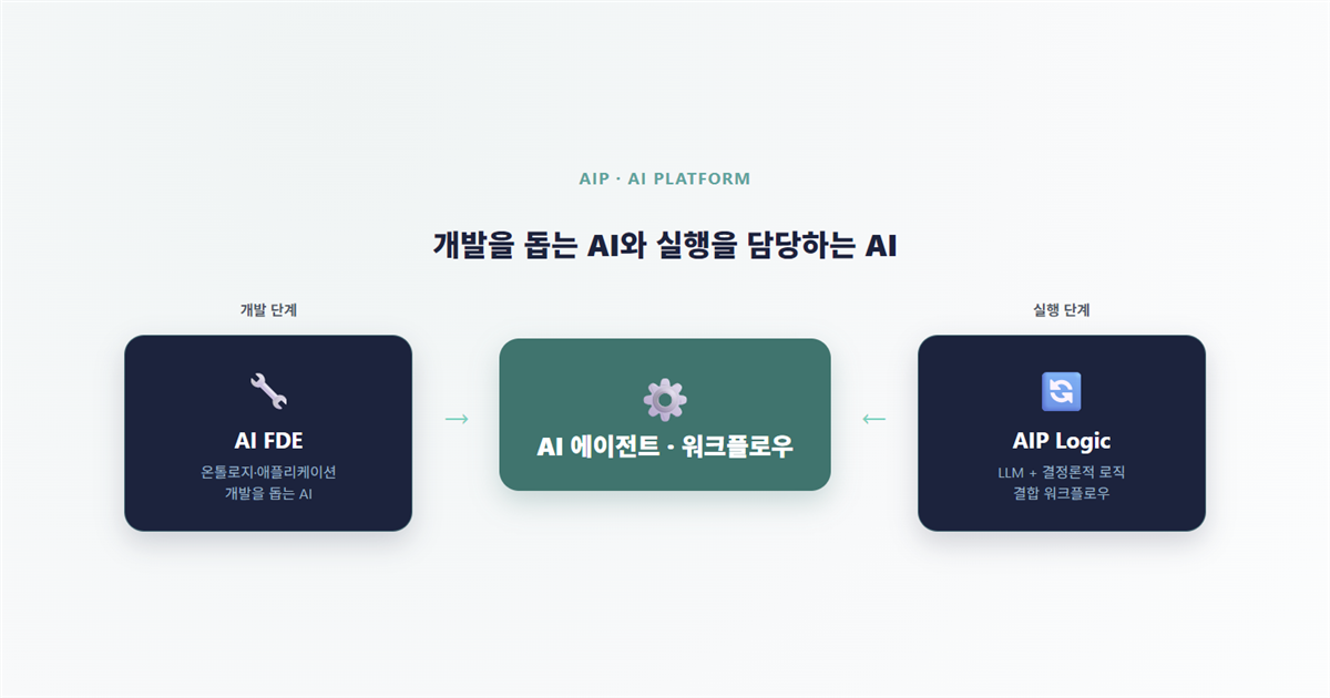 AIP에서 AI 에이전트와 워크플로우를 설계하는 법