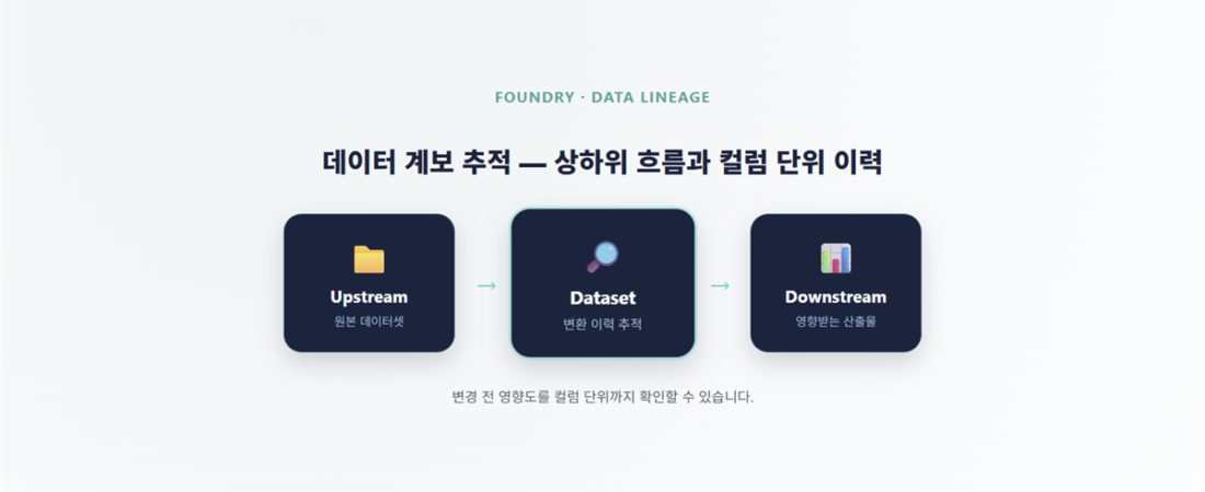 Data Lineage — 파운드리 데이터 계보 추적 기능