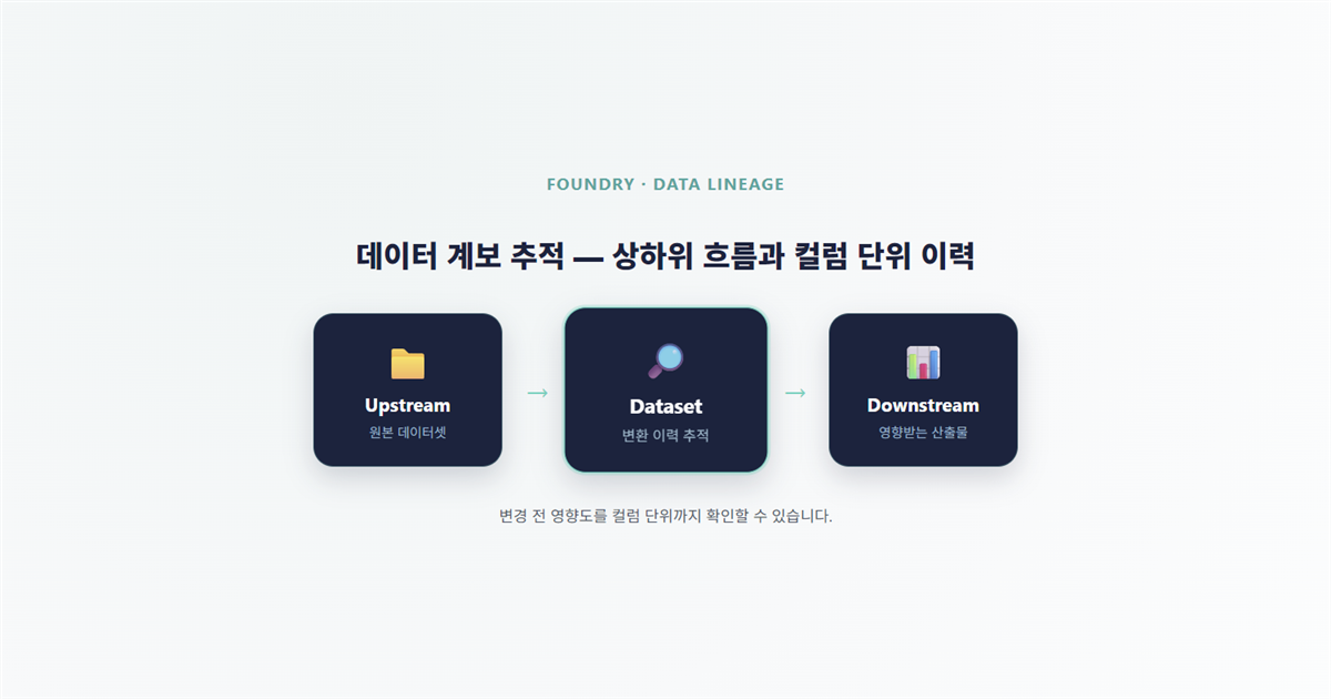 Data Lineage — 파운드리 데이터 계보 추적 기능