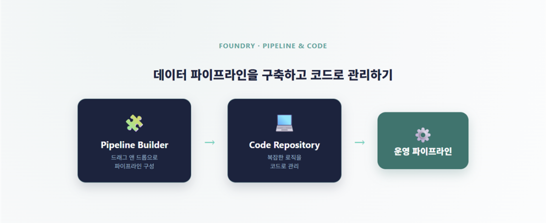Foundry에서 데이터 파이프라인을 구축하고 코드로 관리하는 법