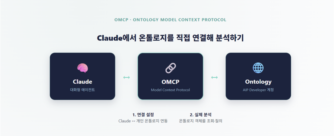 OMCP로 Claude와 온톨로지를 연결하는 실전 가이드